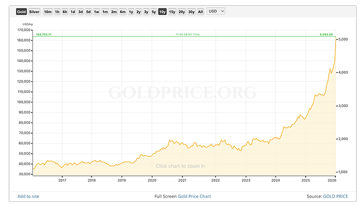 Historical Gold Price Chart (1976 to present) – (above)