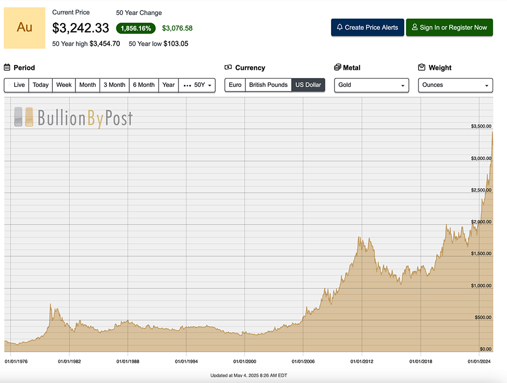 Historical Gold Price Chart (1976 to present) – (above)