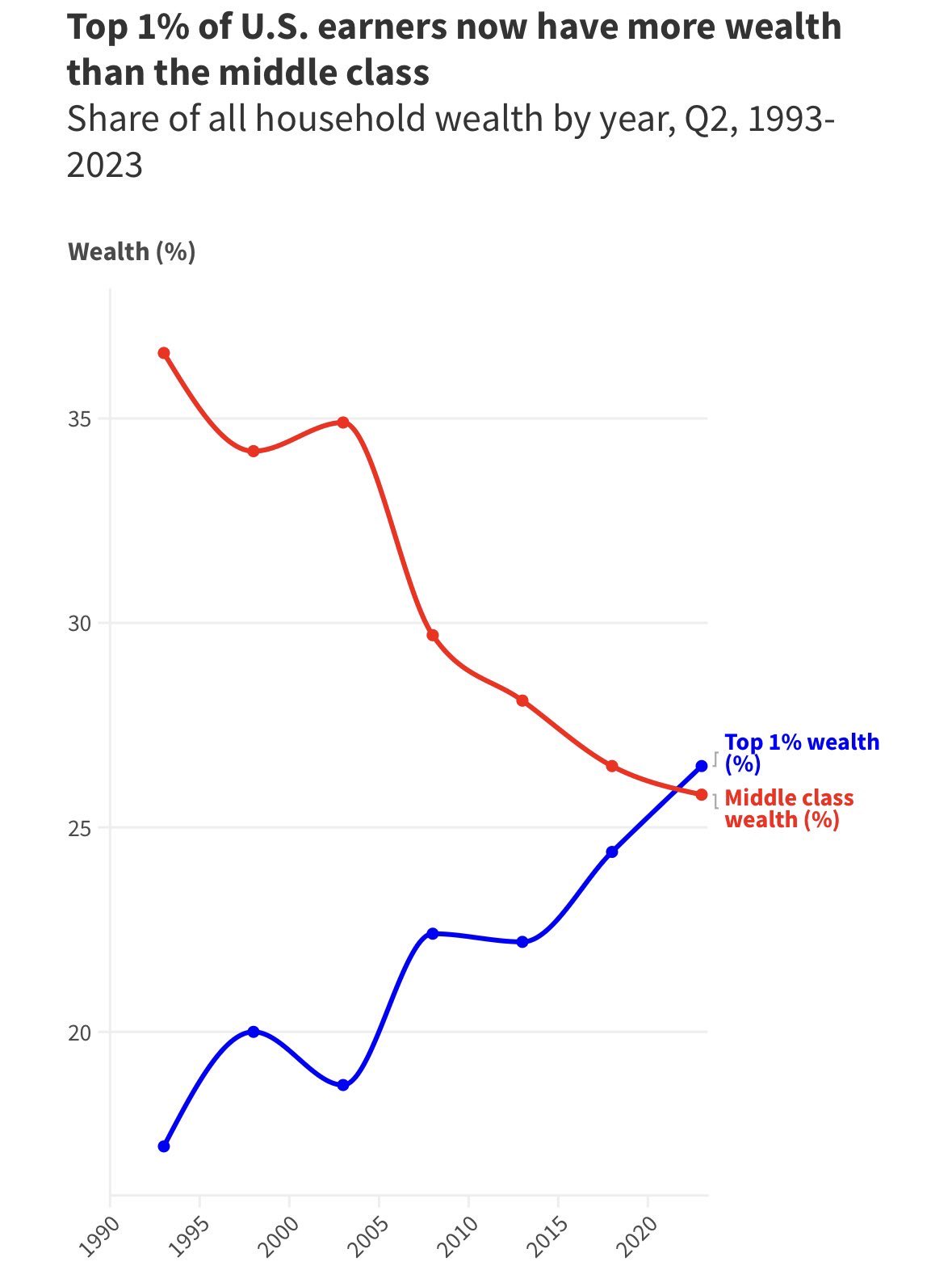 Income Inequality