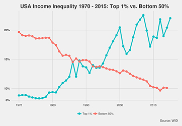 Income Inequality Chart