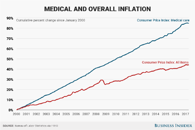 Health Care Inflation