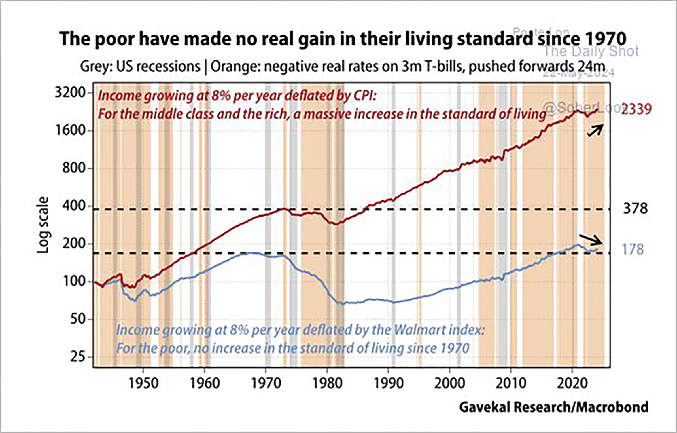 Poor Income Gains